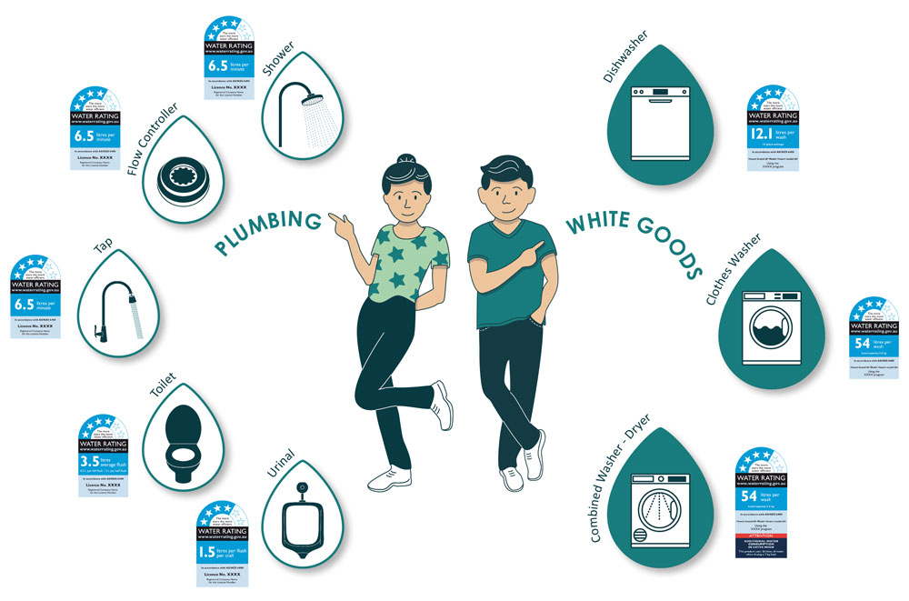 Plumbing - Shower, Flow Controller, Tap, Toilet and Urinal. White goods - Dishwasher, Clothes Washer and Combined Washer - Dryer
